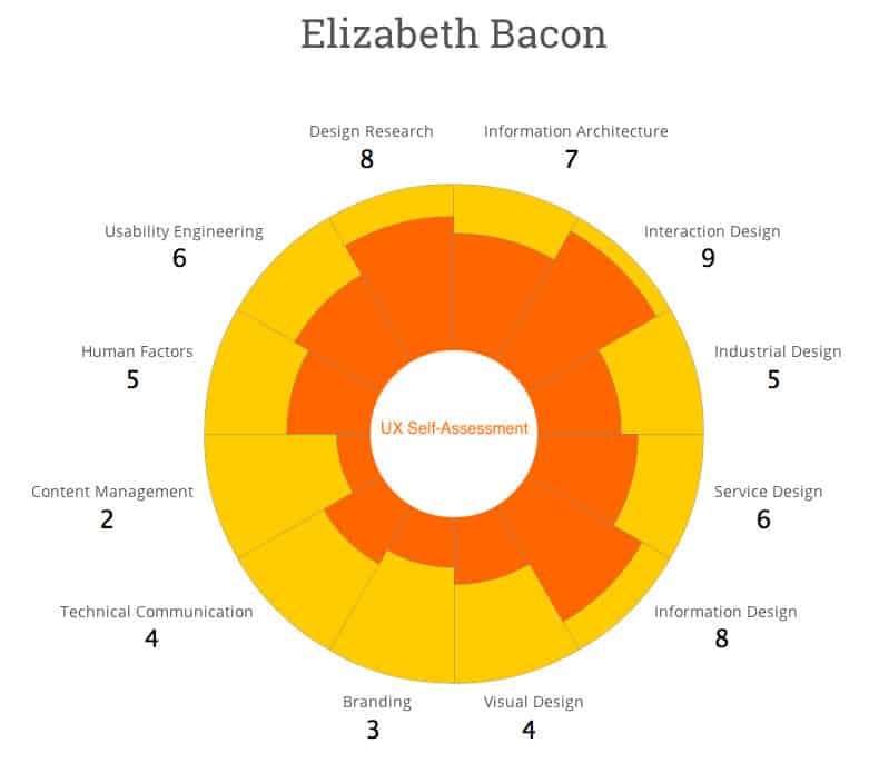 Elizabeth Bacon's self-assessment, used with permission.