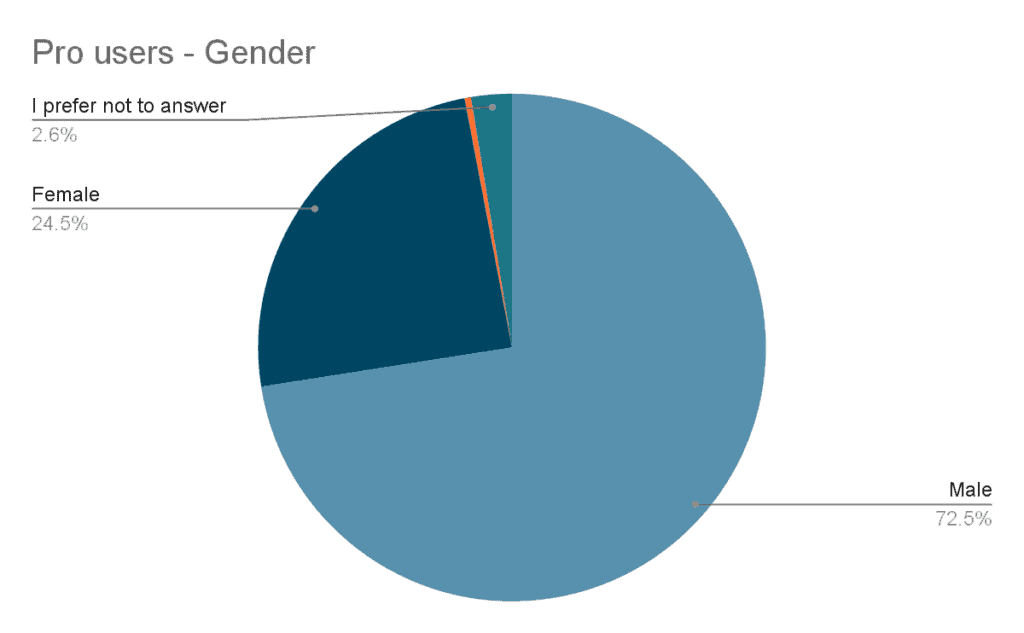 Pie chart showing gender distribution